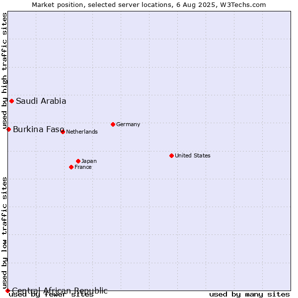 Market position of Saudi Arabia vs. Burkina Faso vs. Central African Republic