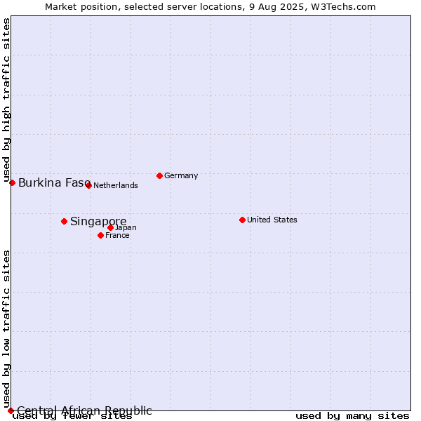 Market position of Singapore vs. Burkina Faso vs. Central African Republic
