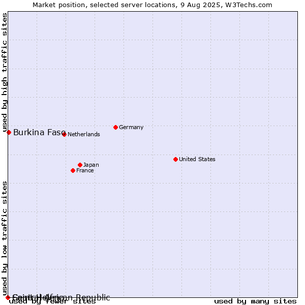 Market position of Burkina Faso vs. Saint Helena vs. Central African Republic