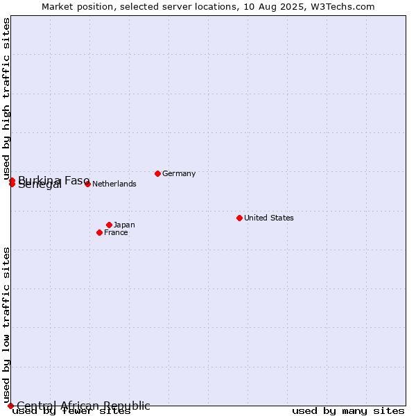 Market position of Senegal vs. Burkina Faso vs. Central African Republic