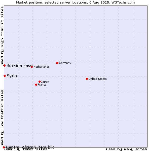 Market position of Syria vs. Burkina Faso vs. Central African Republic