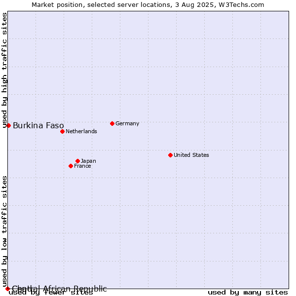 Market position of Burkina Faso vs. Chad vs. Central African Republic