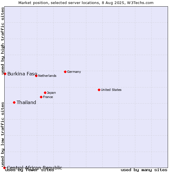 Market position of Thailand vs. Burkina Faso vs. Central African Republic