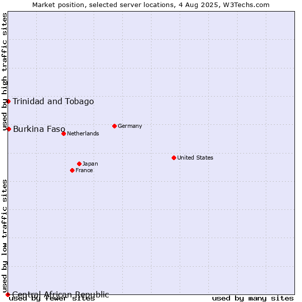 Market position of Burkina Faso vs. Trinidad and Tobago vs. Central African Republic