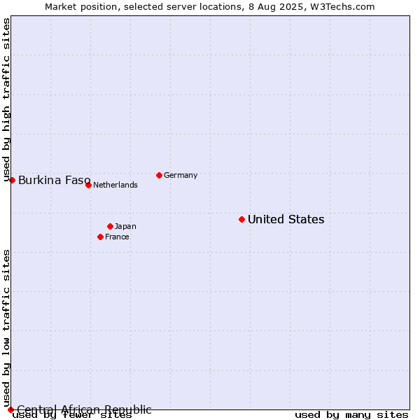 Market position of United States vs. Burkina Faso vs. Central African Republic