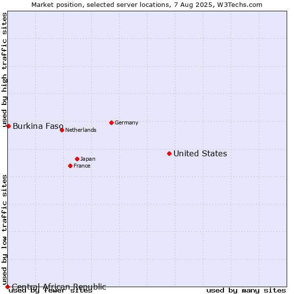 Market position of United States and territories vs. Burkina Faso vs. Central African Republic
