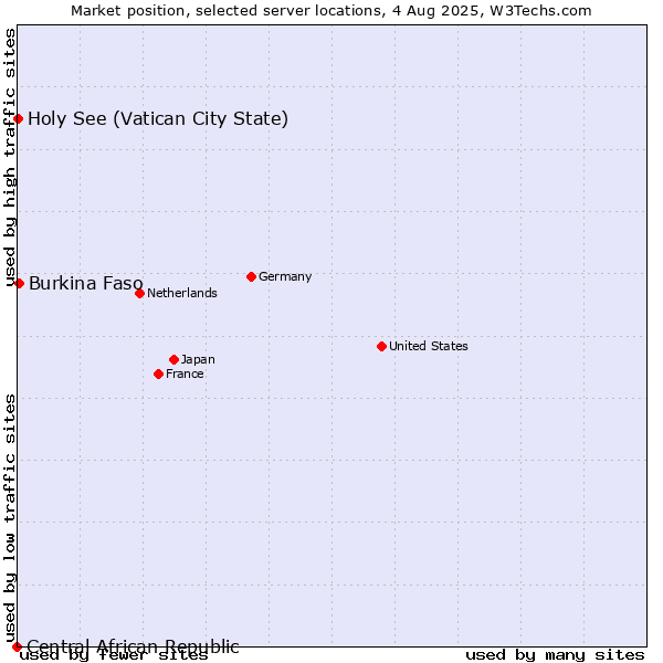 Market position of Burkina Faso vs. Holy See (Vatican City State) vs. Central African Republic
