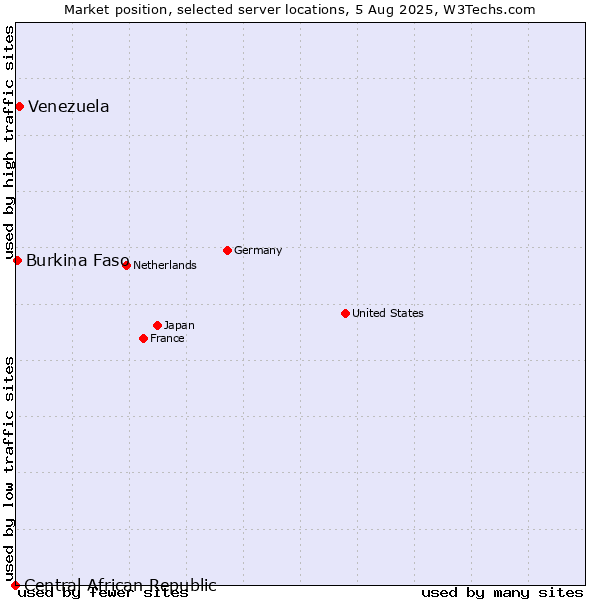 Market position of Venezuela vs. Burkina Faso vs. Central African Republic