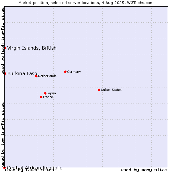 Market position of Virgin Islands, British vs. Burkina Faso vs. Central African Republic