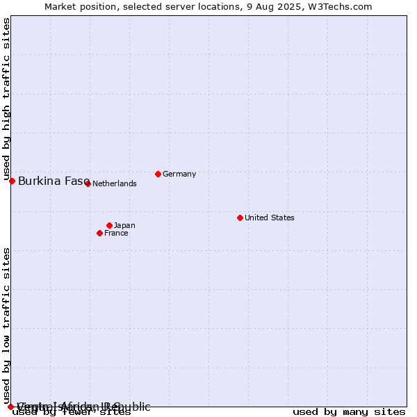 Market position of Burkina Faso vs. Virgin Islands, U.S. vs. Central African Republic
