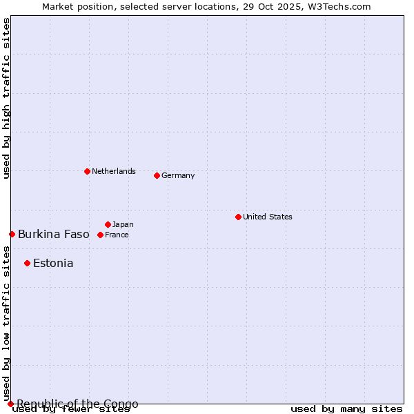 Market position of Estonia vs. Burkina Faso vs. Republic of the Congo