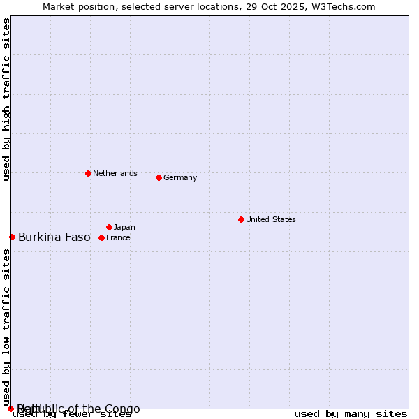 Market position of Burkina Faso vs. Haiti vs. Republic of the Congo