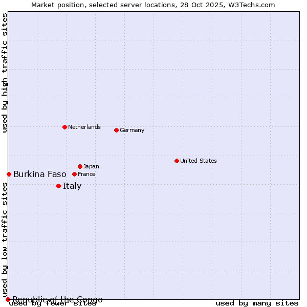 Market position of Italy vs. Burkina Faso vs. Republic of the Congo