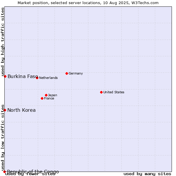 Market position of Burkina Faso vs. North Korea vs. Republic of the Congo