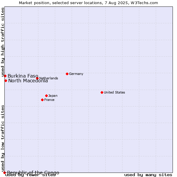 Market position of North Macedonia vs. Burkina Faso vs. Republic of the Congo