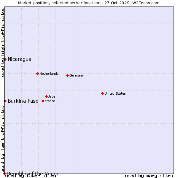 Market position of Nicaragua vs. Burkina Faso vs. Republic of the Congo