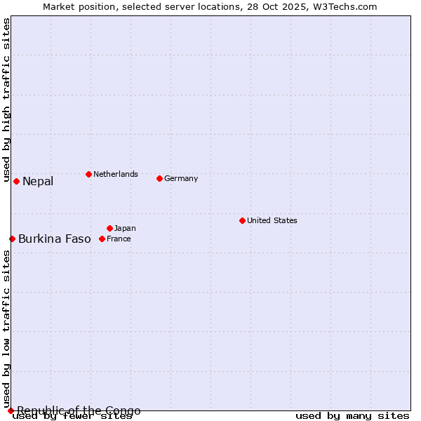 Market position of Nepal vs. Burkina Faso vs. Republic of the Congo