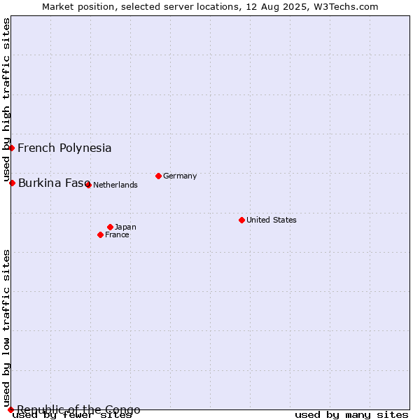 Market position of Burkina Faso vs. French Polynesia vs. Republic of the Congo