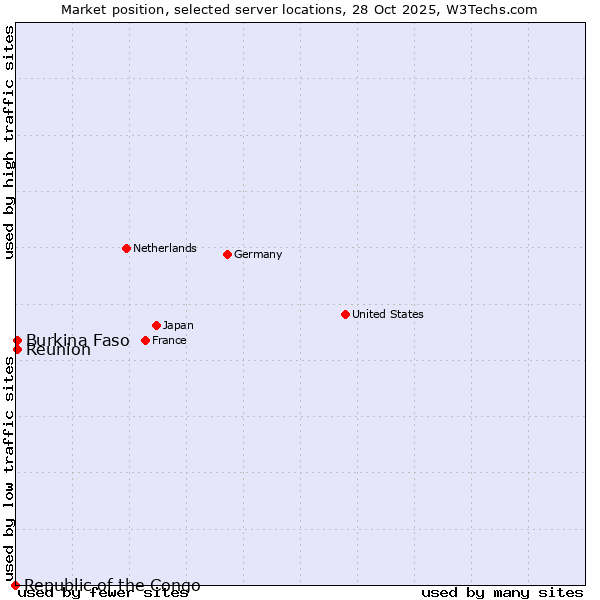 Market position of Reunion vs. Burkina Faso vs. Republic of the Congo