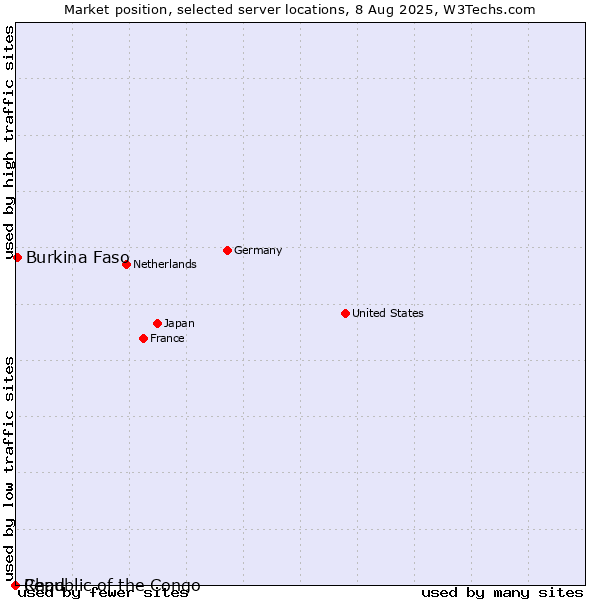 Market position of Burkina Faso vs. Republic of the Congo vs. Chad