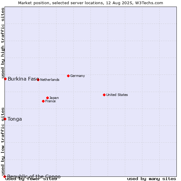 Market position of Burkina Faso vs. Tonga vs. Republic of the Congo