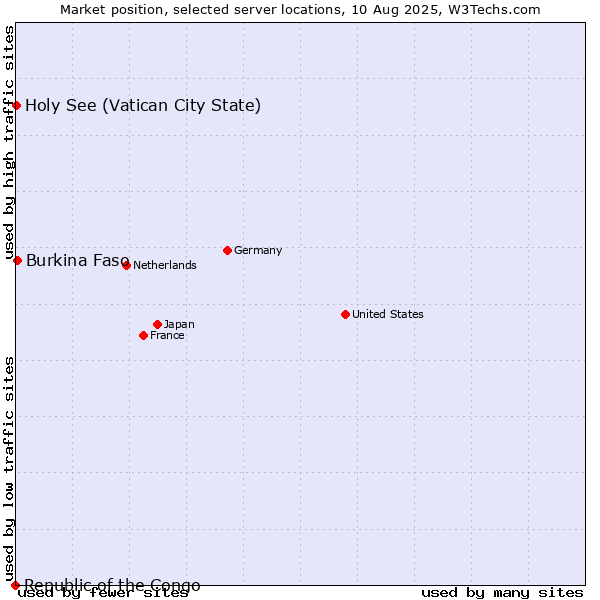Market position of Burkina Faso vs. Holy See (Vatican City State) vs. Republic of the Congo