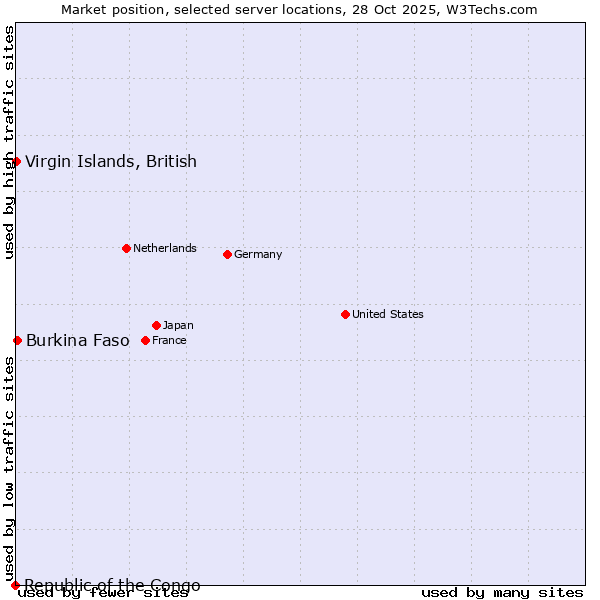 Market position of Burkina Faso vs. Virgin Islands, British vs. Republic of the Congo