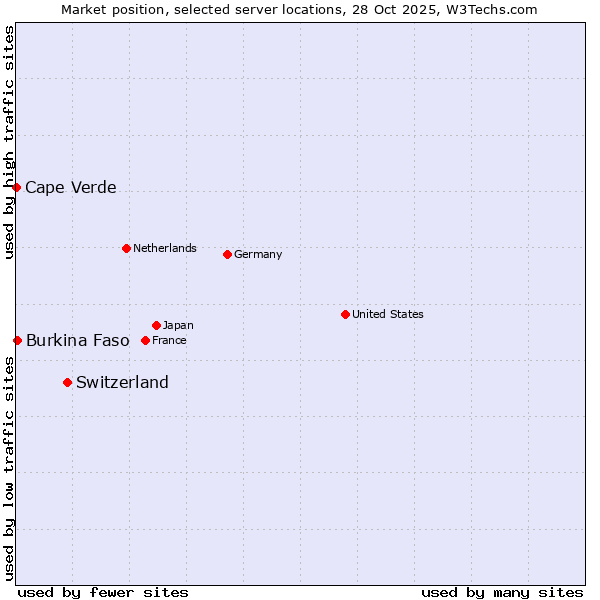 Market position of Switzerland vs. Burkina Faso vs. Cape Verde