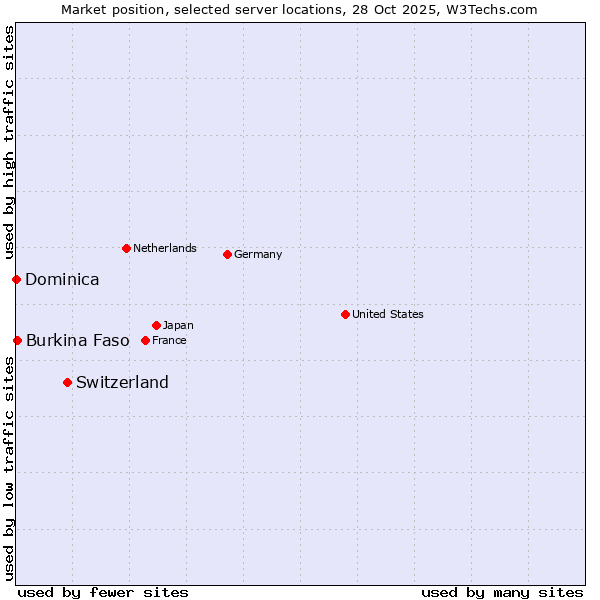 Market position of Switzerland vs. Burkina Faso vs. Dominica