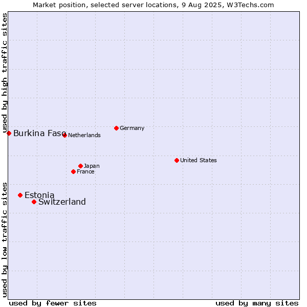 Market position of Switzerland vs. Estonia vs. Burkina Faso