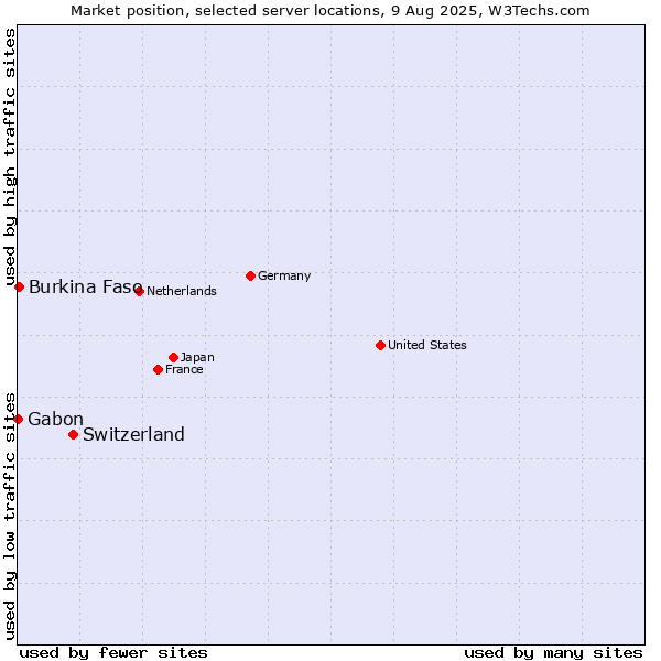 Market position of Switzerland vs. Burkina Faso vs. Gabon