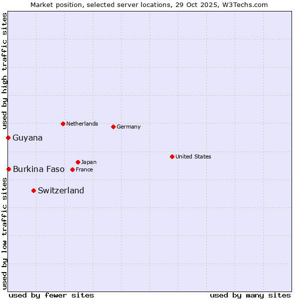 Market position of Switzerland vs. Burkina Faso vs. Guyana