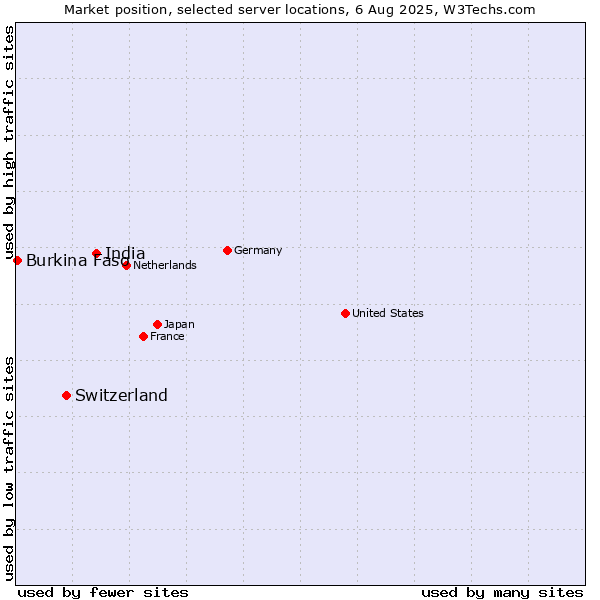 Market position of India vs. Switzerland vs. Burkina Faso