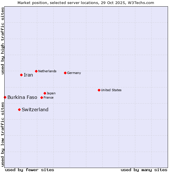 Market position of Iran vs. Switzerland vs. Burkina Faso