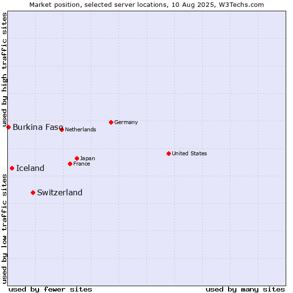 Market position of Switzerland vs. Iceland vs. Burkina Faso