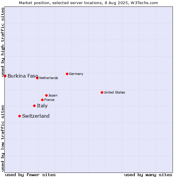 Market position of Italy vs. Switzerland vs. Burkina Faso