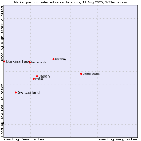 Market position of Japan vs. Switzerland vs. Burkina Faso