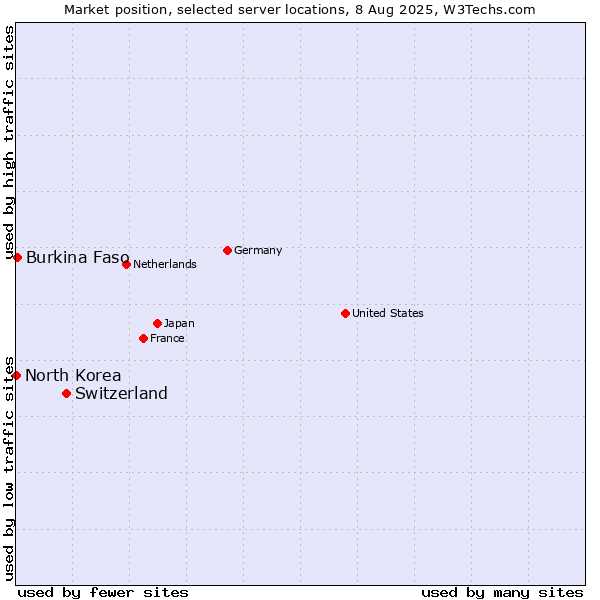 Market position of Switzerland vs. Burkina Faso vs. North Korea