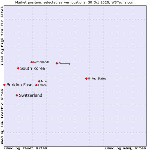 Market position of South Korea vs. Switzerland vs. Burkina Faso