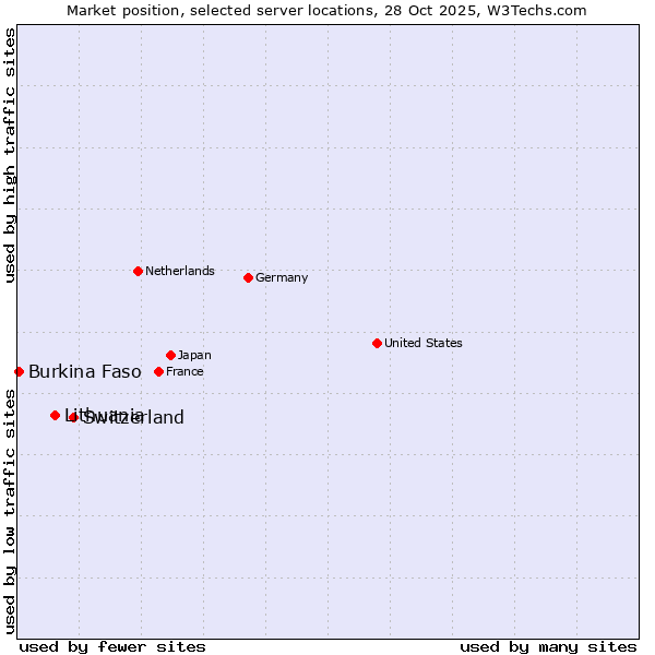 Market position of Switzerland vs. Lithuania vs. Burkina Faso