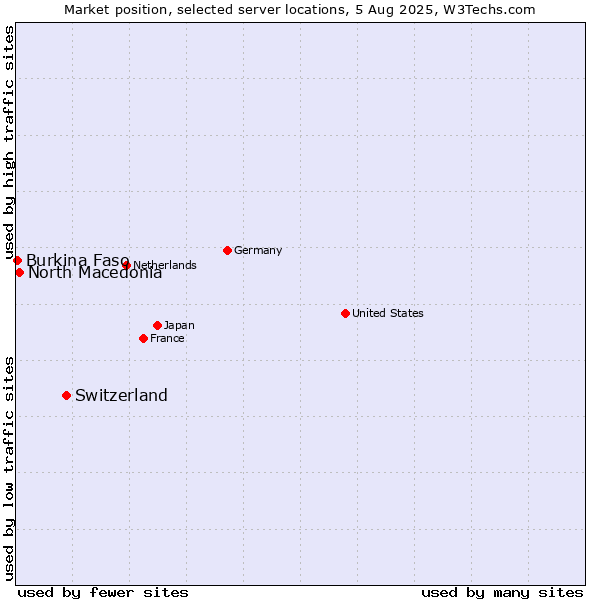 Market position of Switzerland vs. North Macedonia vs. Burkina Faso