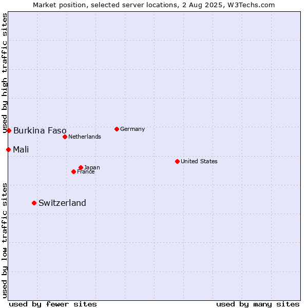 Market position of Switzerland vs. Burkina Faso vs. Mali