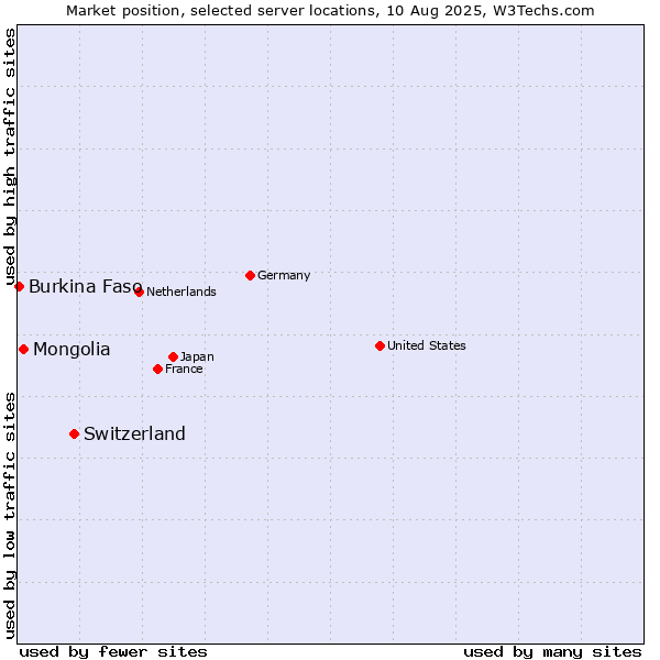 Market position of Switzerland vs. Mongolia vs. Burkina Faso