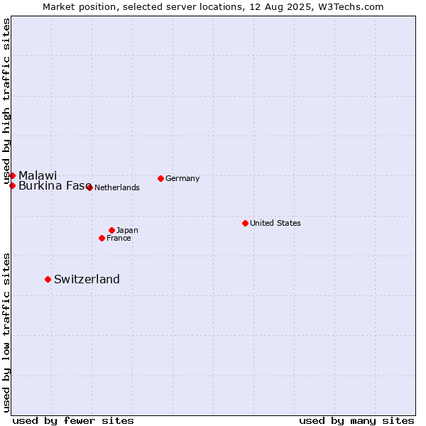 Market position of Switzerland vs. Burkina Faso vs. Malawi
