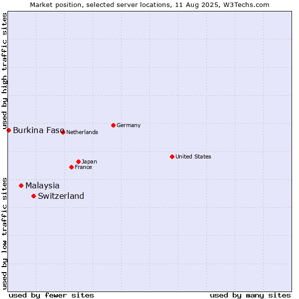 Market position of Switzerland vs. Malaysia vs. Burkina Faso