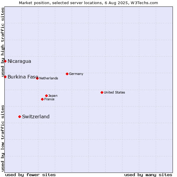 Market position of Switzerland vs. Nicaragua vs. Burkina Faso