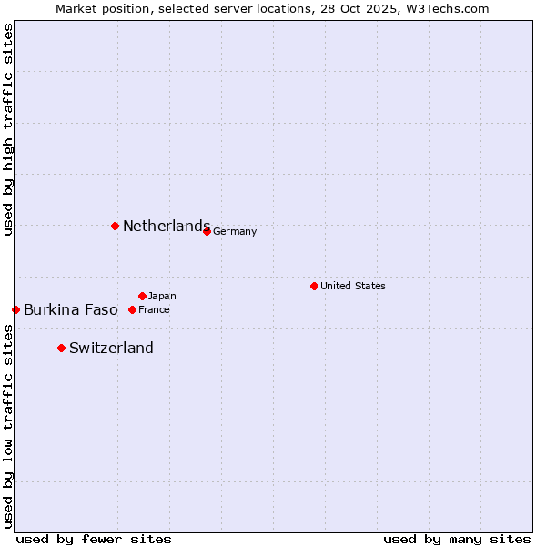 Market position of Netherlands and territories vs. Switzerland vs. Burkina Faso