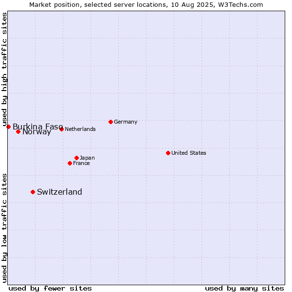Market position of Switzerland vs. Norway vs. Burkina Faso