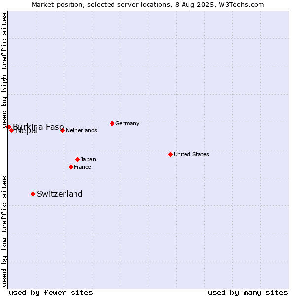 Market position of Switzerland vs. Nepal vs. Burkina Faso