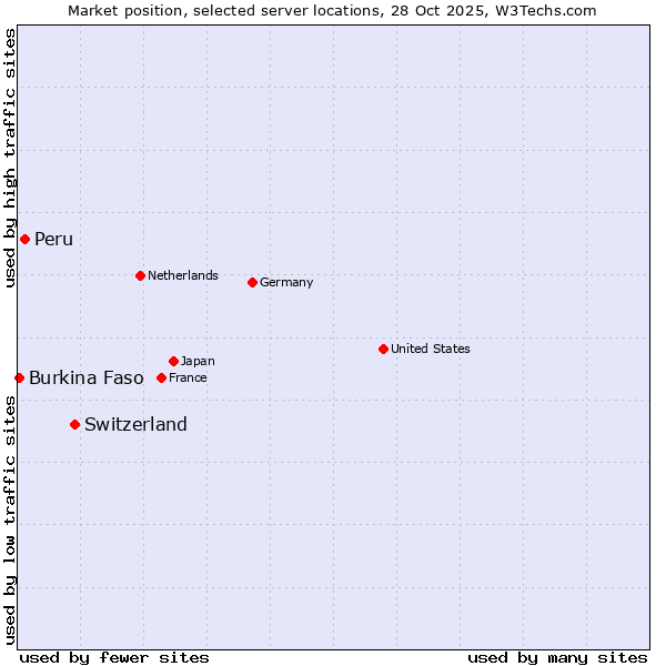Market position of Switzerland vs. Peru vs. Burkina Faso